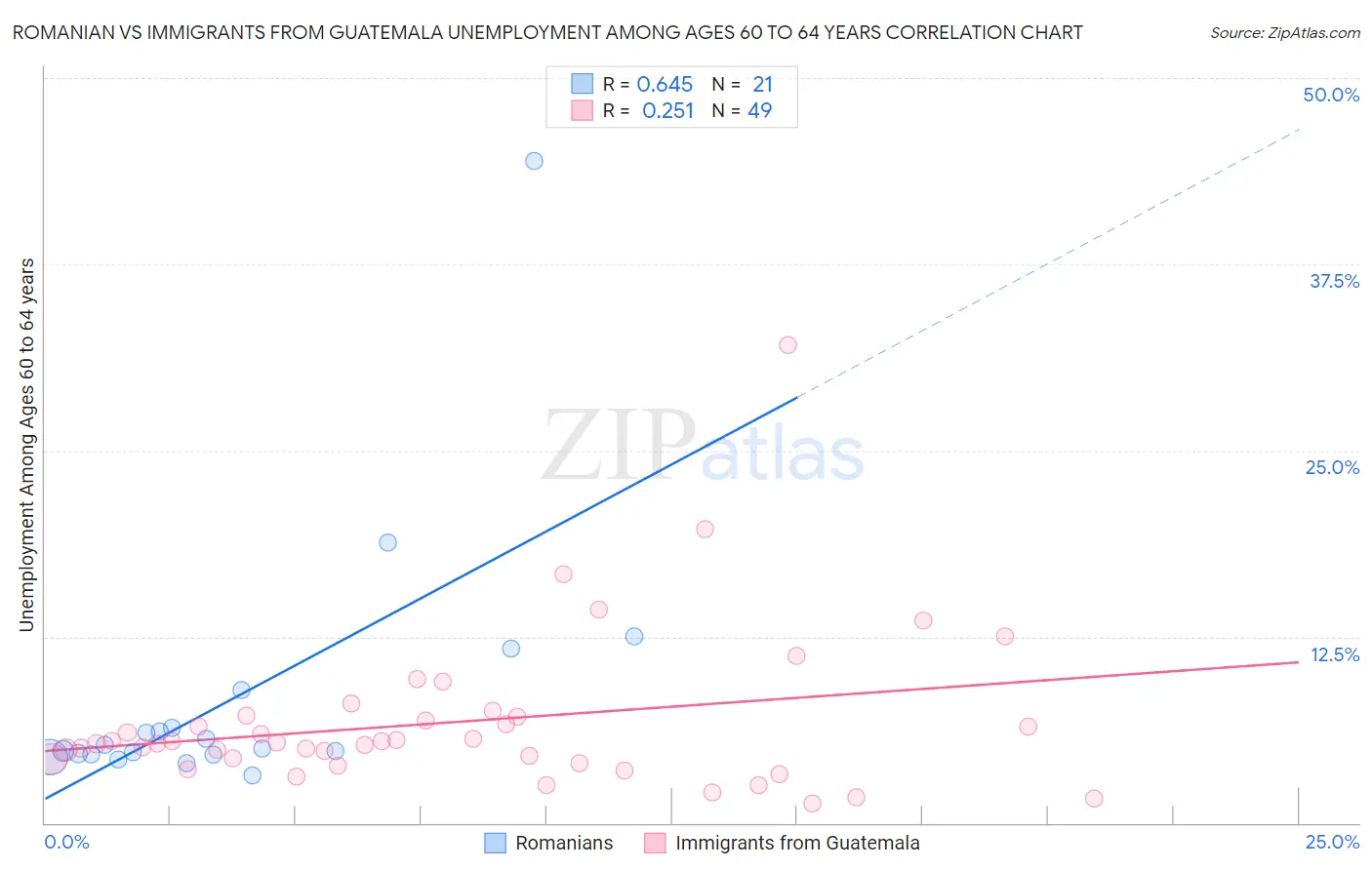 Romanian vs Immigrants from Guatemala Unemployment Among Ages 60 to 64 years