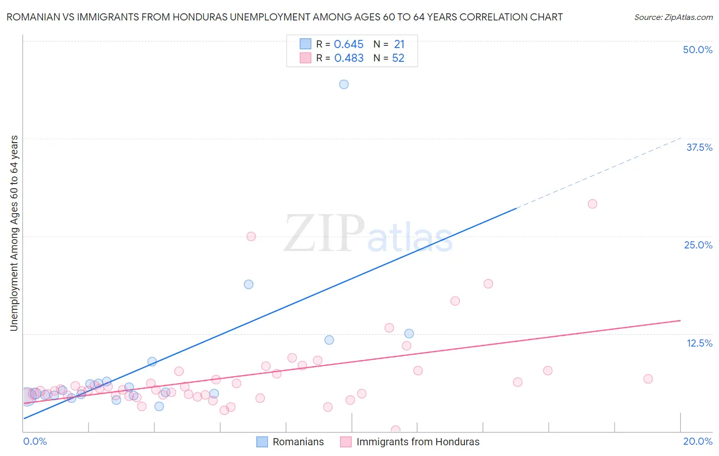 Romanian vs Immigrants from Honduras Unemployment Among Ages 60 to 64 years