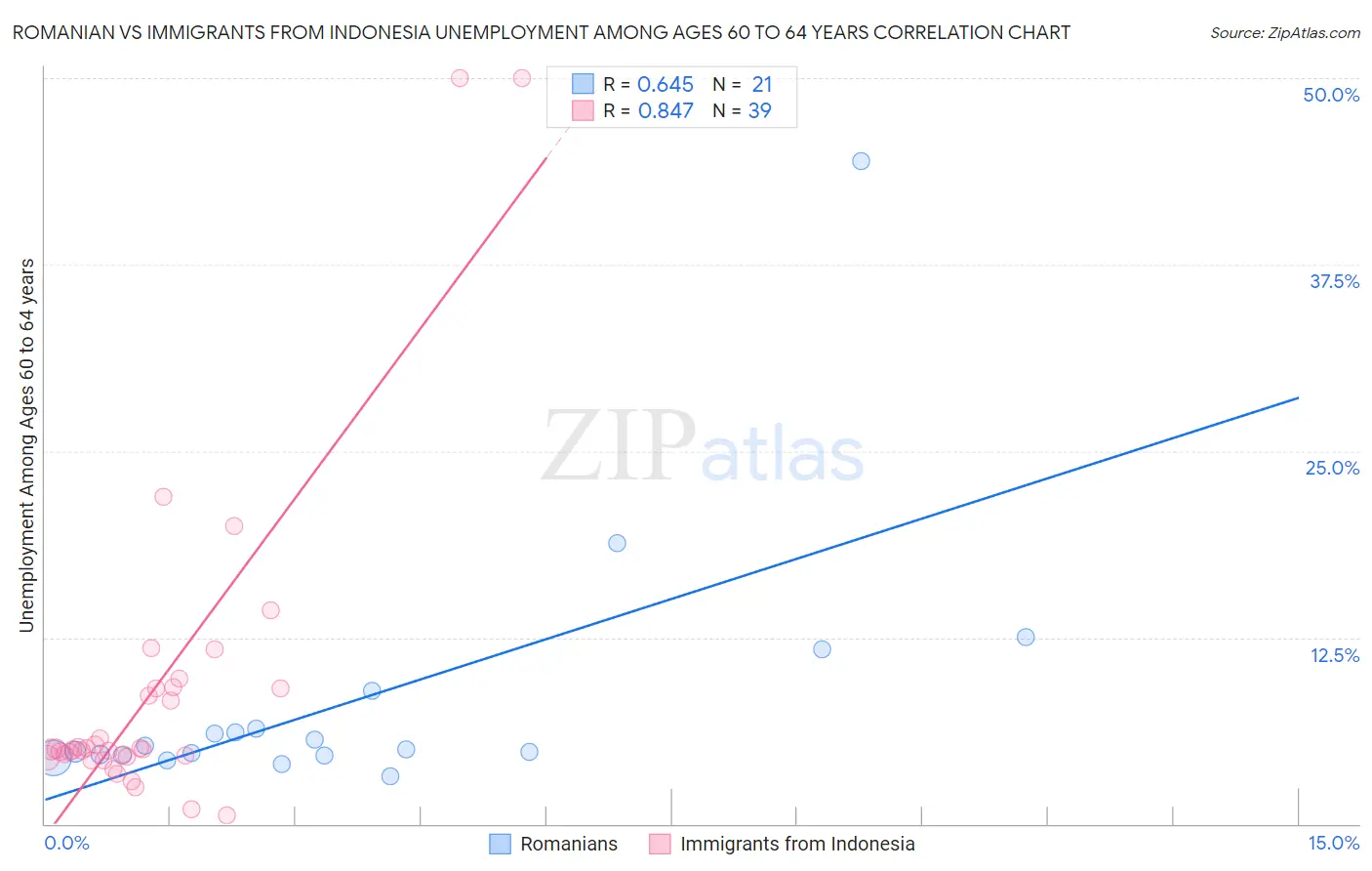 Romanian vs Immigrants from Indonesia Unemployment Among Ages 60 to 64 years