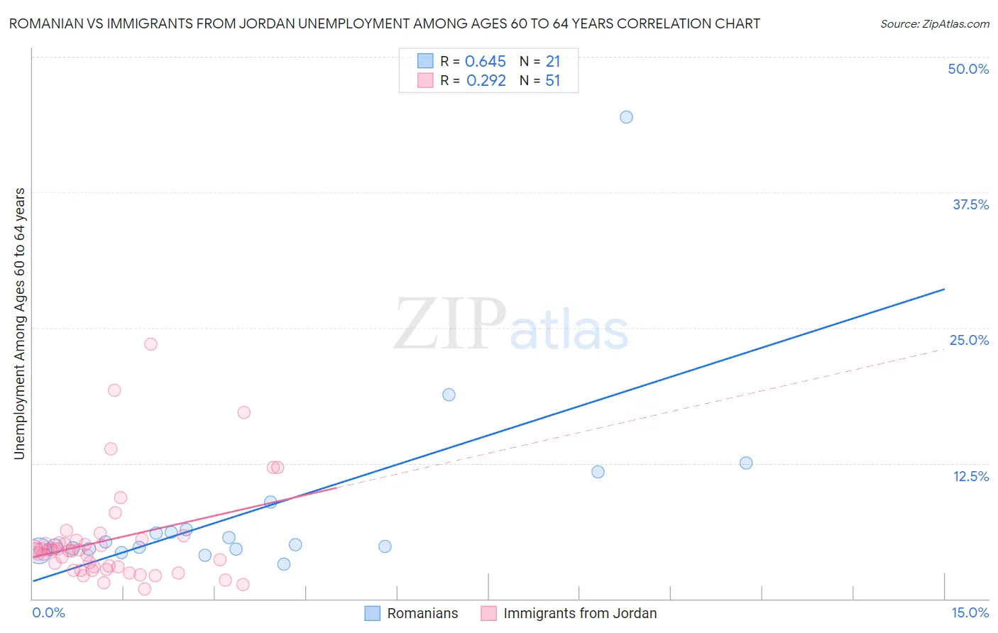 Romanian vs Immigrants from Jordan Unemployment Among Ages 60 to 64 years