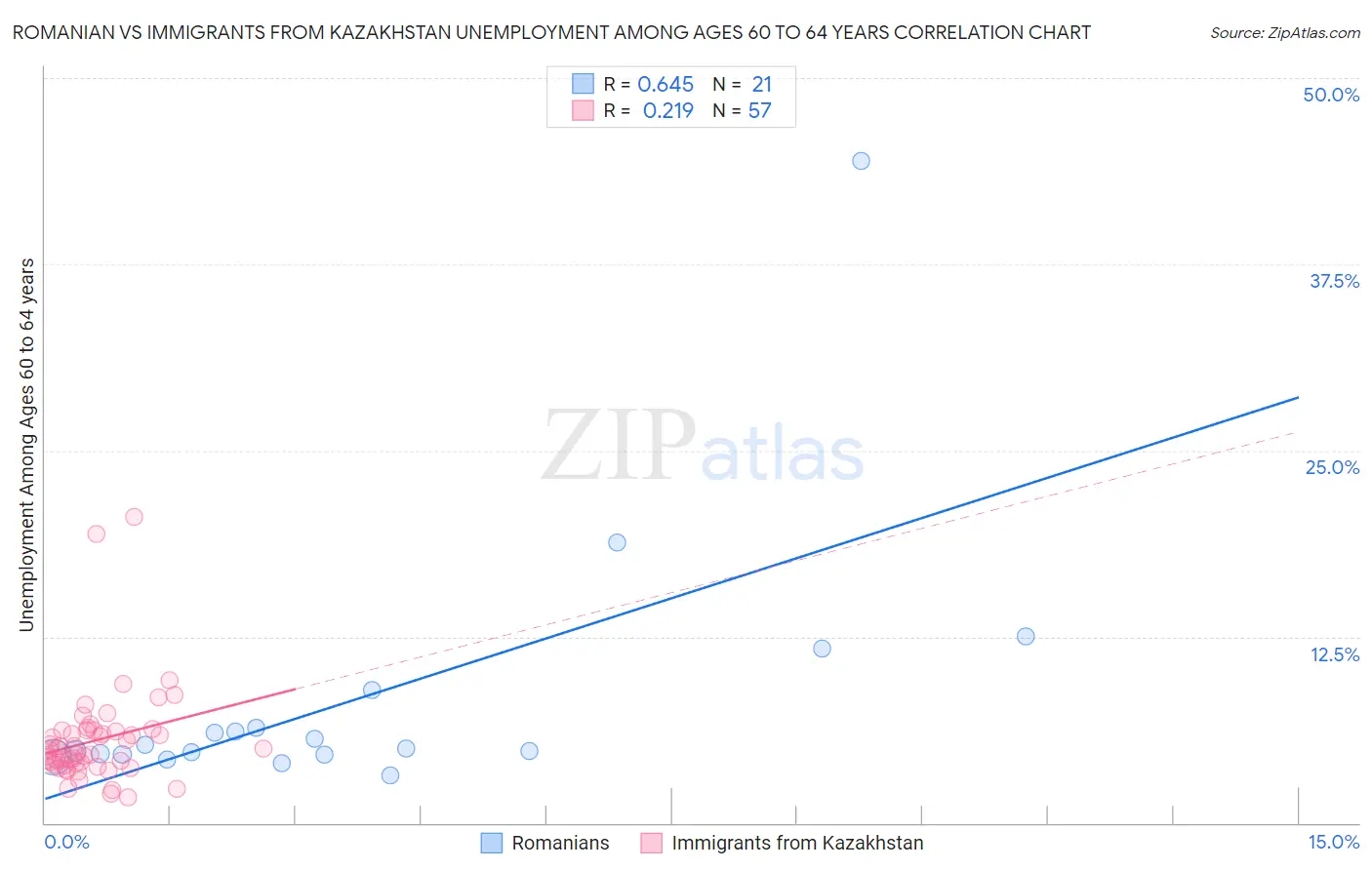 Romanian vs Immigrants from Kazakhstan Unemployment Among Ages 60 to 64 years