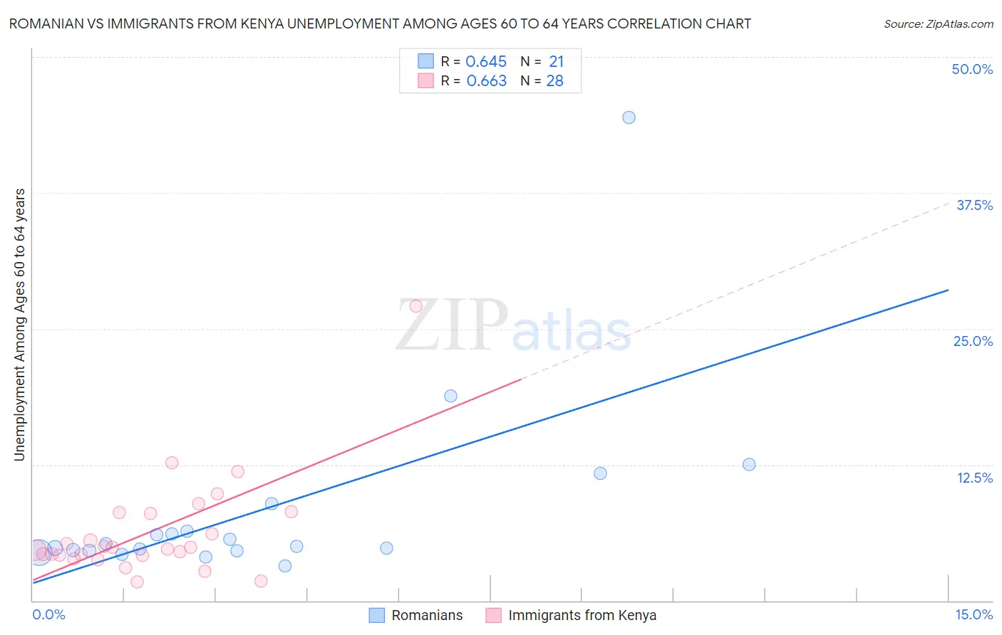 Romanian vs Immigrants from Kenya Unemployment Among Ages 60 to 64 years