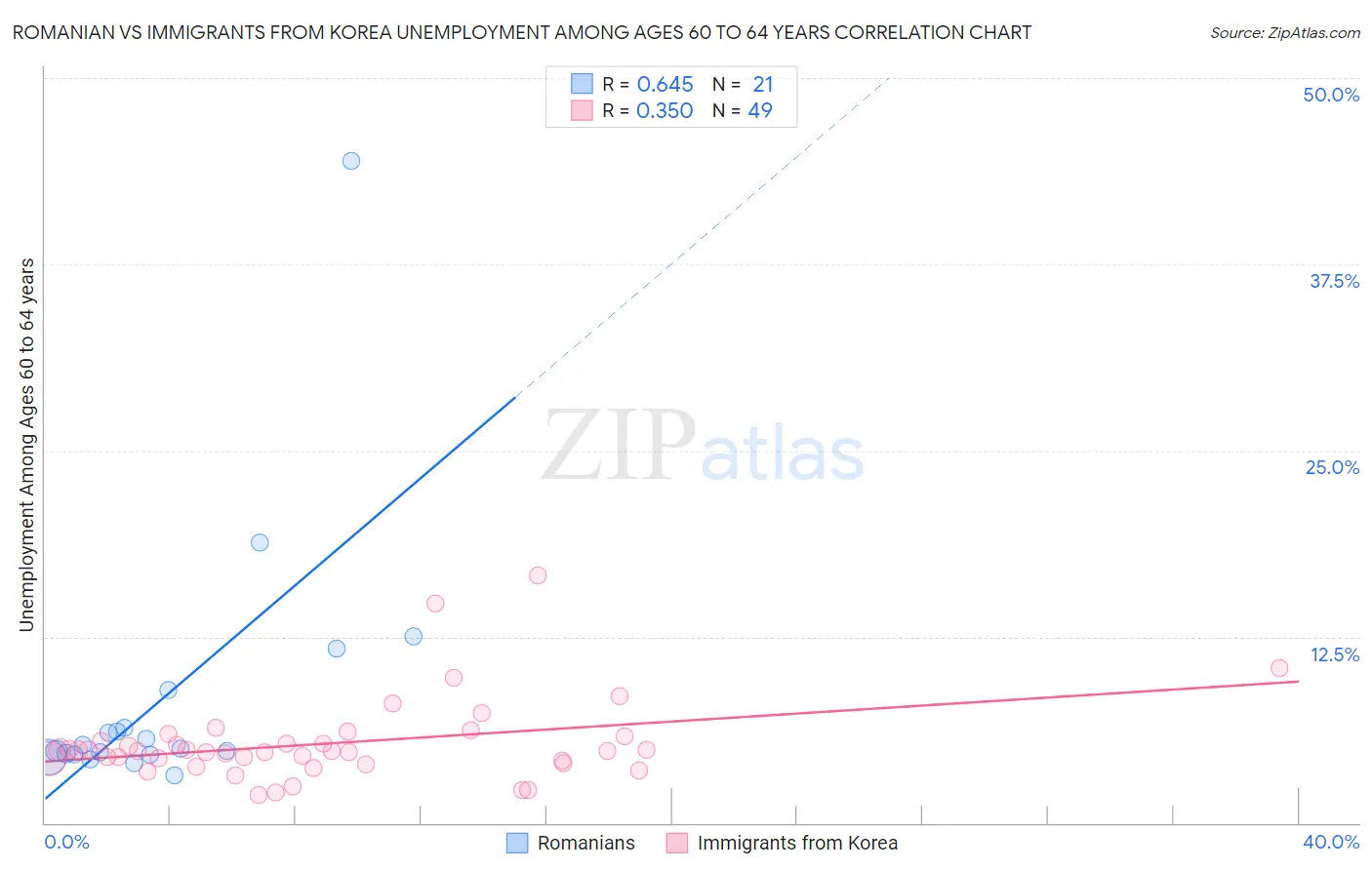 Romanian vs Immigrants from Korea Unemployment Among Ages 60 to 64 years