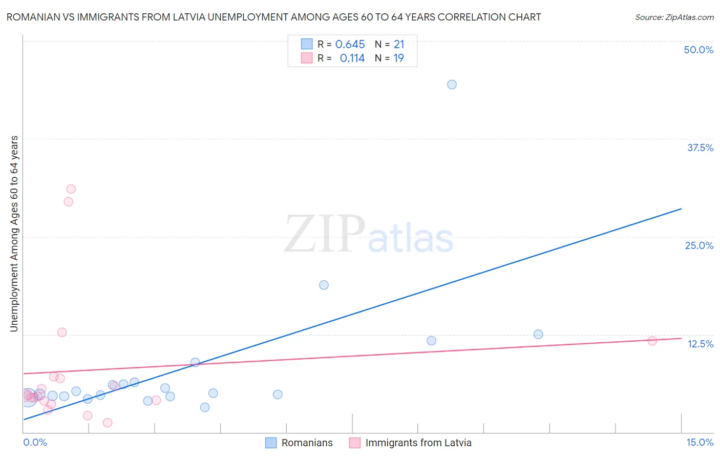Romanian vs Immigrants from Latvia Unemployment Among Ages 60 to 64 years
