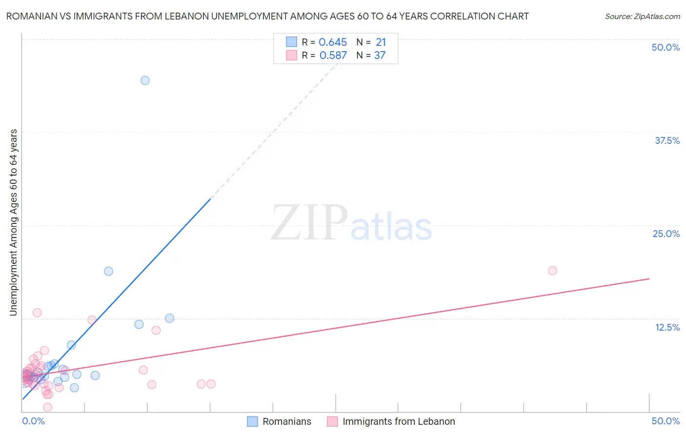 Romanian vs Immigrants from Lebanon Unemployment Among Ages 60 to 64 years
