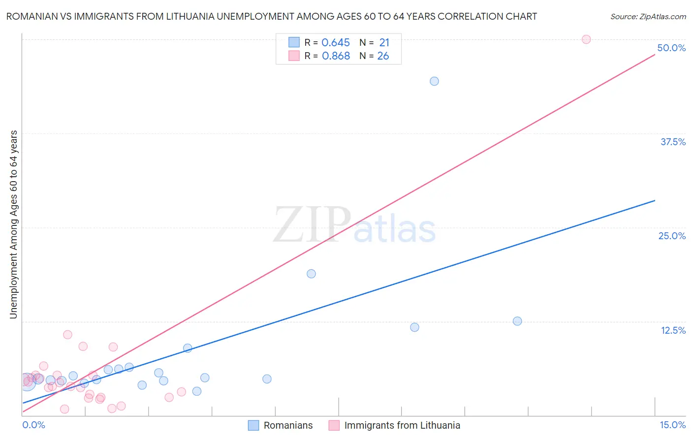 Romanian vs Immigrants from Lithuania Unemployment Among Ages 60 to 64 years