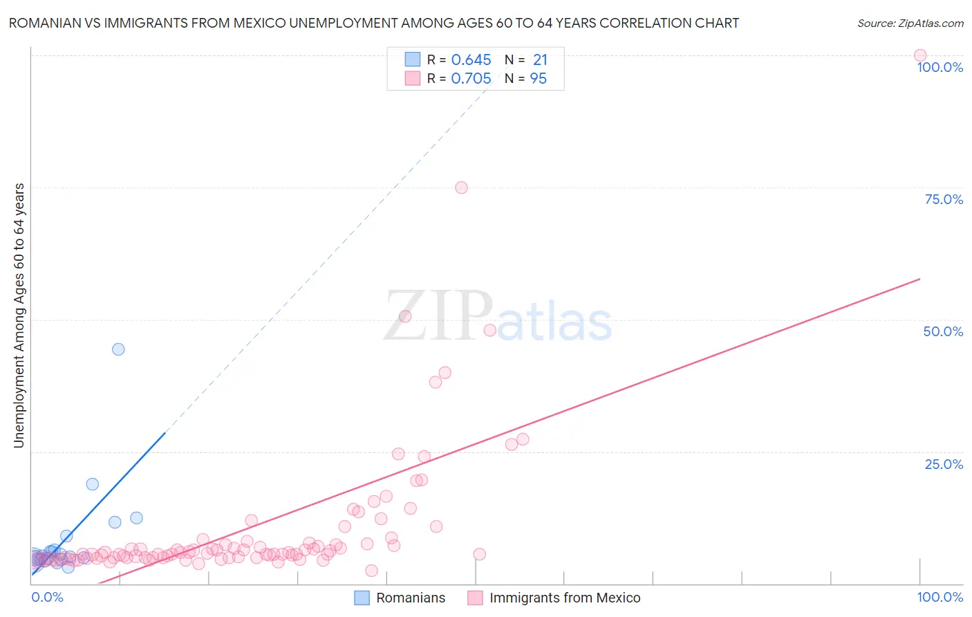Romanian vs Immigrants from Mexico Unemployment Among Ages 60 to 64 years