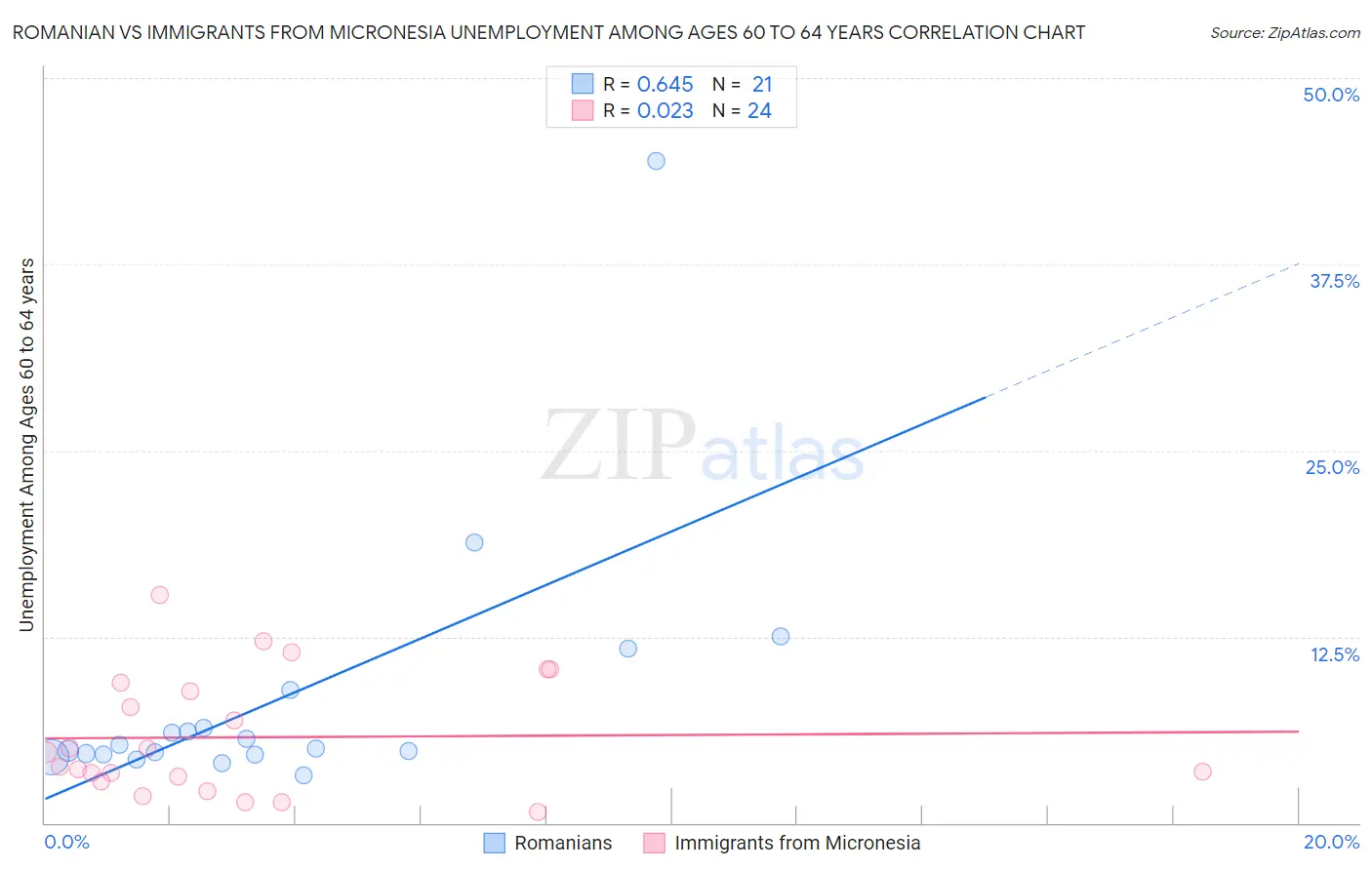 Romanian vs Immigrants from Micronesia Unemployment Among Ages 60 to 64 years