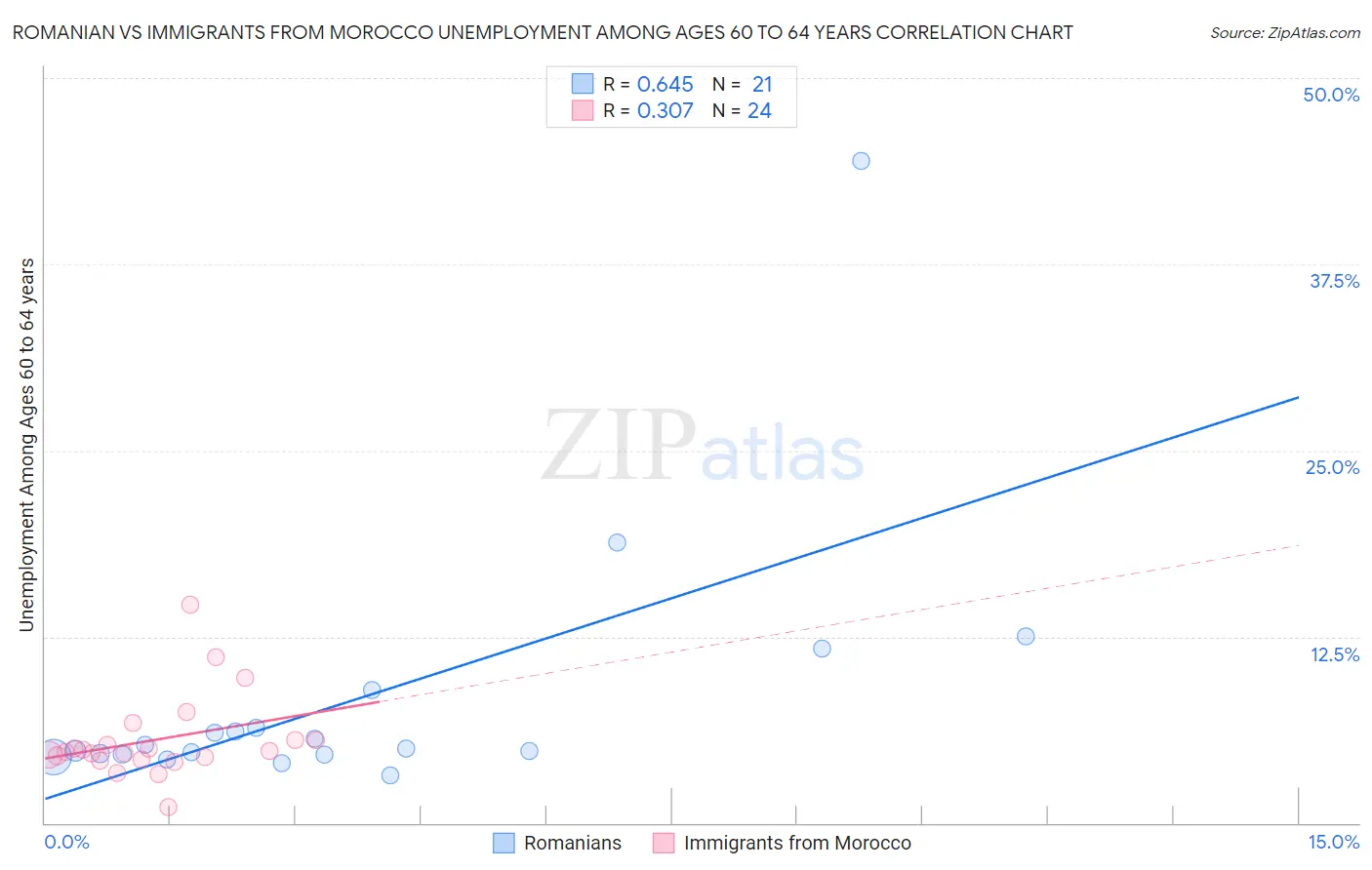 Romanian vs Immigrants from Morocco Unemployment Among Ages 60 to 64 years