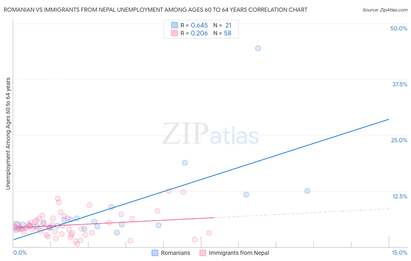 Romanian vs Immigrants from Nepal Unemployment Among Ages 60 to 64 years