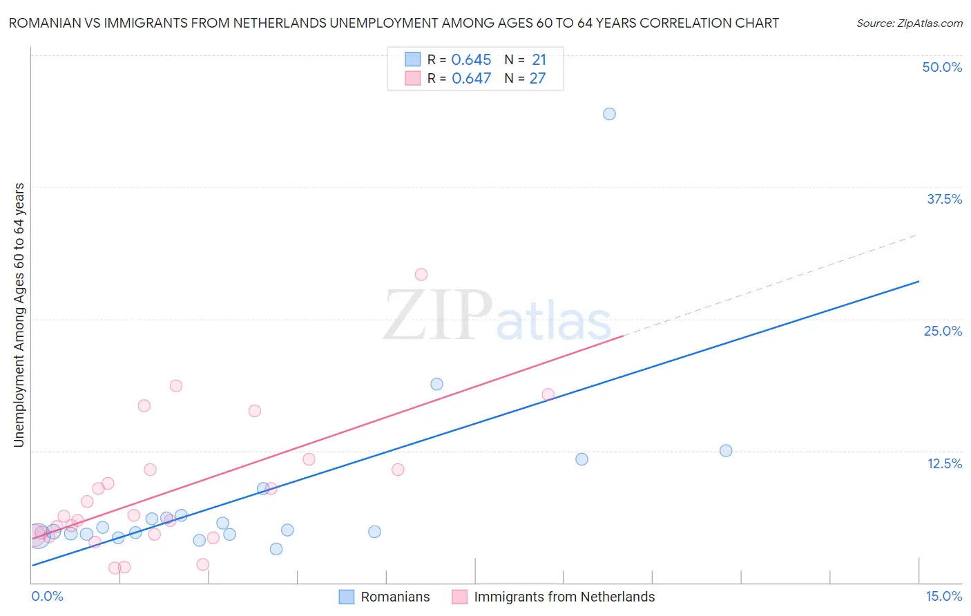 Romanian vs Immigrants from Netherlands Unemployment Among Ages 60 to 64 years