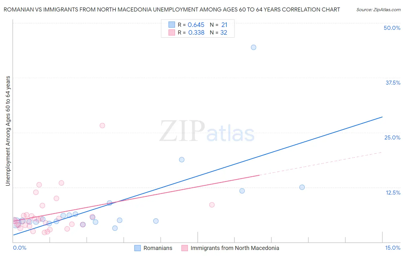 Romanian vs Immigrants from North Macedonia Unemployment Among Ages 60 to 64 years