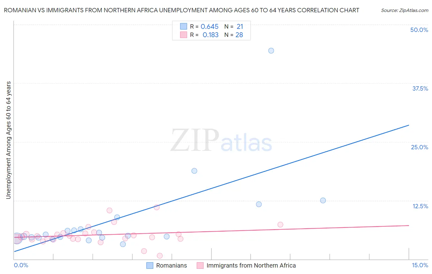 Romanian vs Immigrants from Northern Africa Unemployment Among Ages 60 to 64 years