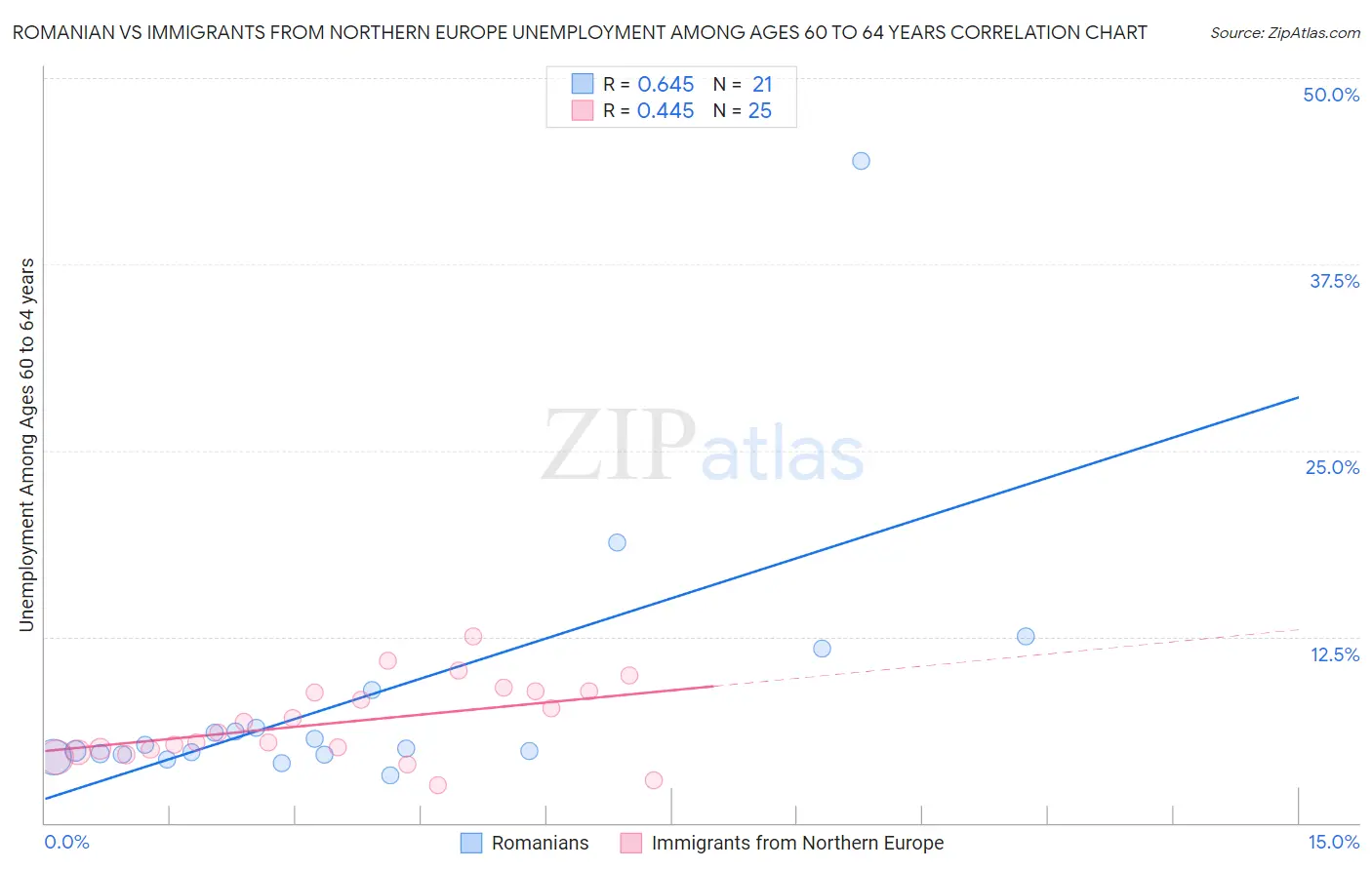Romanian vs Immigrants from Northern Europe Unemployment Among Ages 60 to 64 years