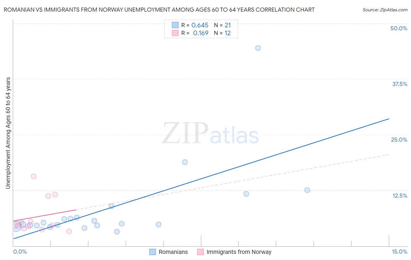 Romanian vs Immigrants from Norway Unemployment Among Ages 60 to 64 years