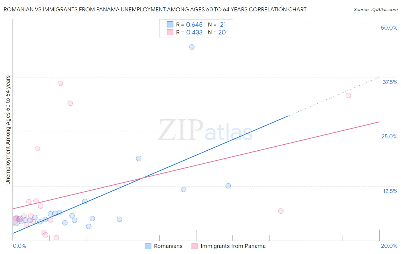 Romanian vs Immigrants from Panama Unemployment Among Ages 60 to 64 years