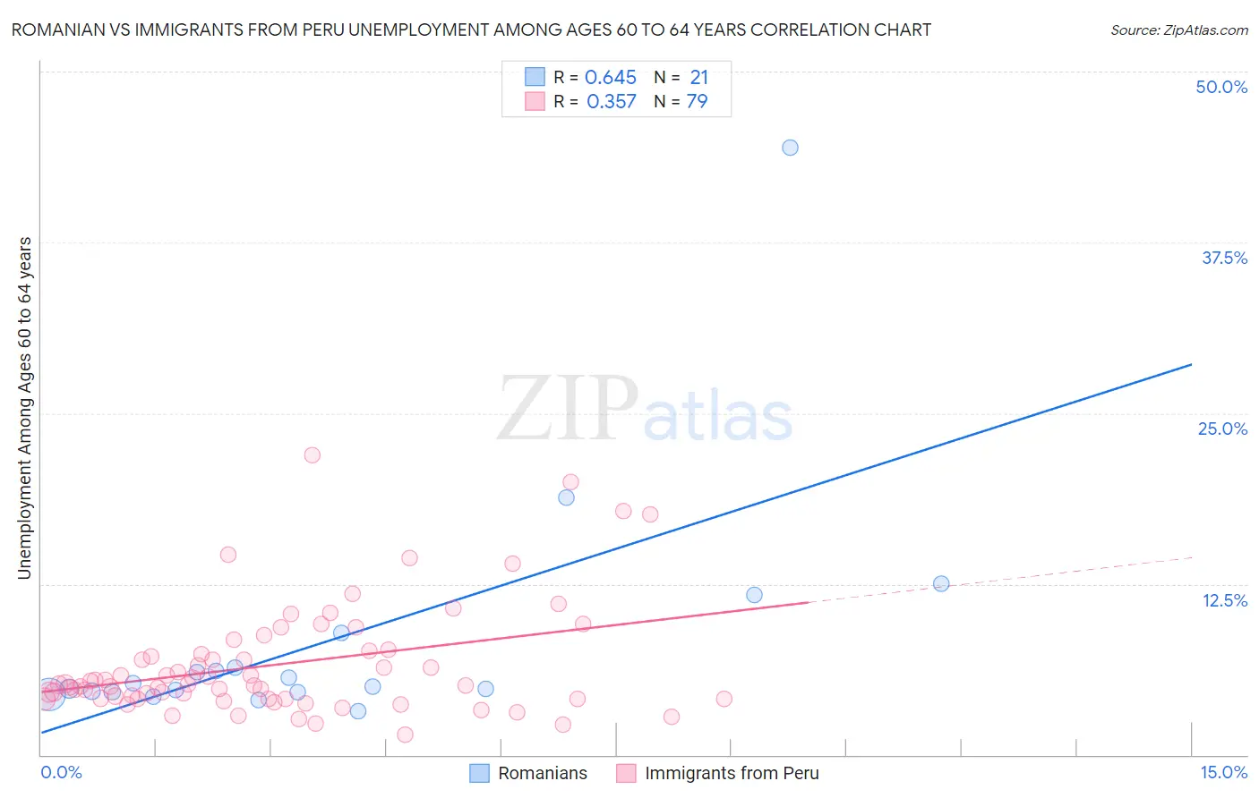 Romanian vs Immigrants from Peru Unemployment Among Ages 60 to 64 years