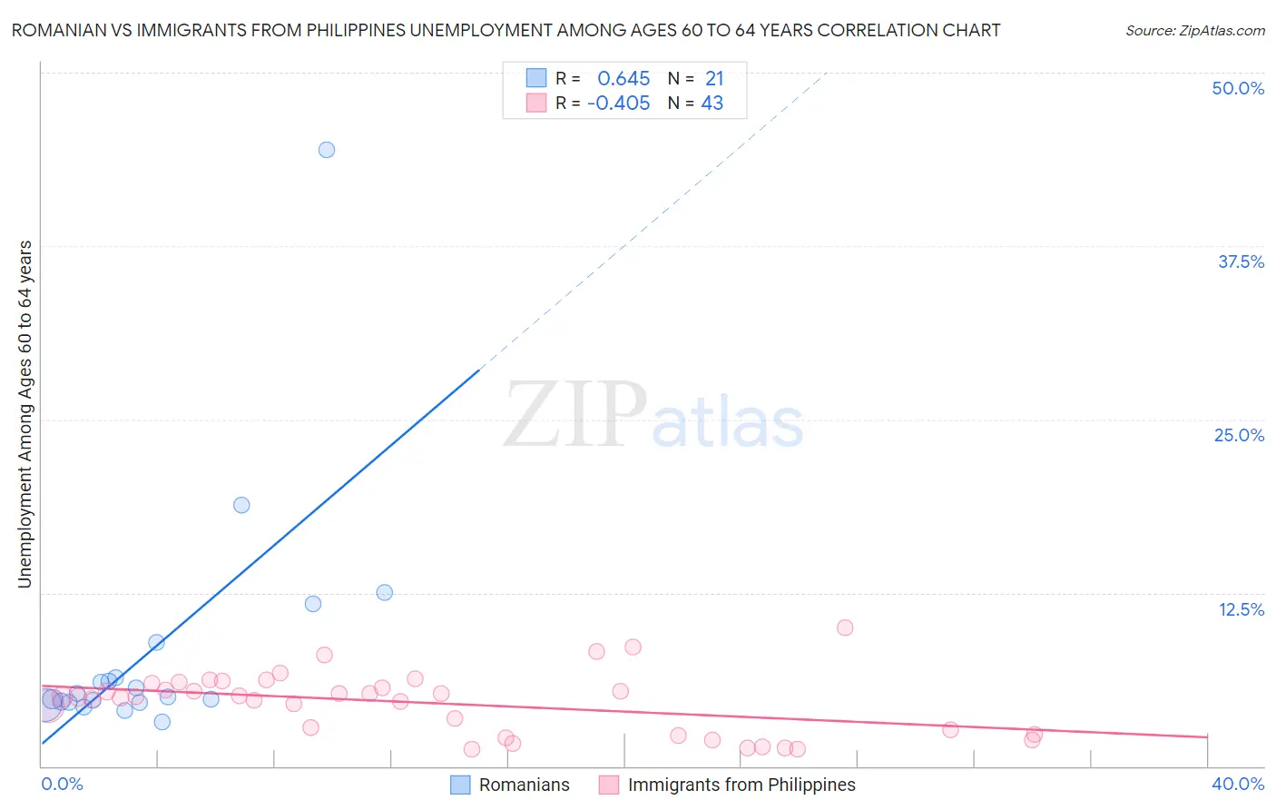 Romanian vs Immigrants from Philippines Unemployment Among Ages 60 to 64 years