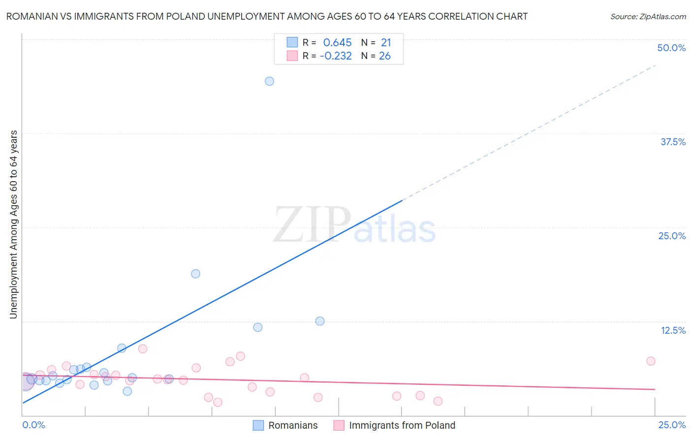 Romanian vs Immigrants from Poland Unemployment Among Ages 60 to 64 years