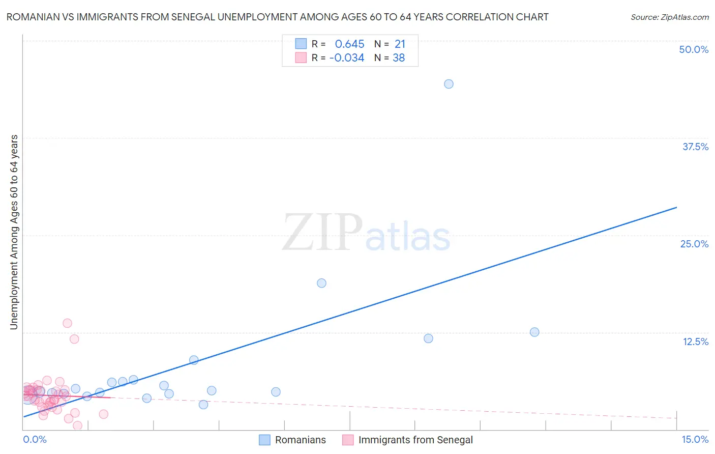 Romanian vs Immigrants from Senegal Unemployment Among Ages 60 to 64 years