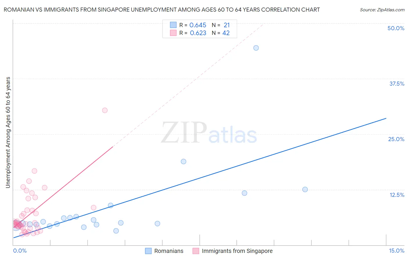 Romanian vs Immigrants from Singapore Unemployment Among Ages 60 to 64 years