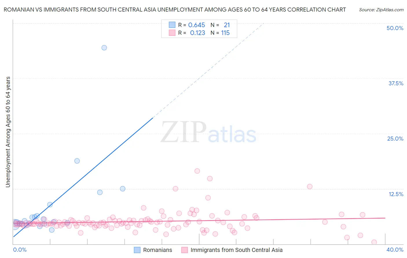 Romanian vs Immigrants from South Central Asia Unemployment Among Ages 60 to 64 years