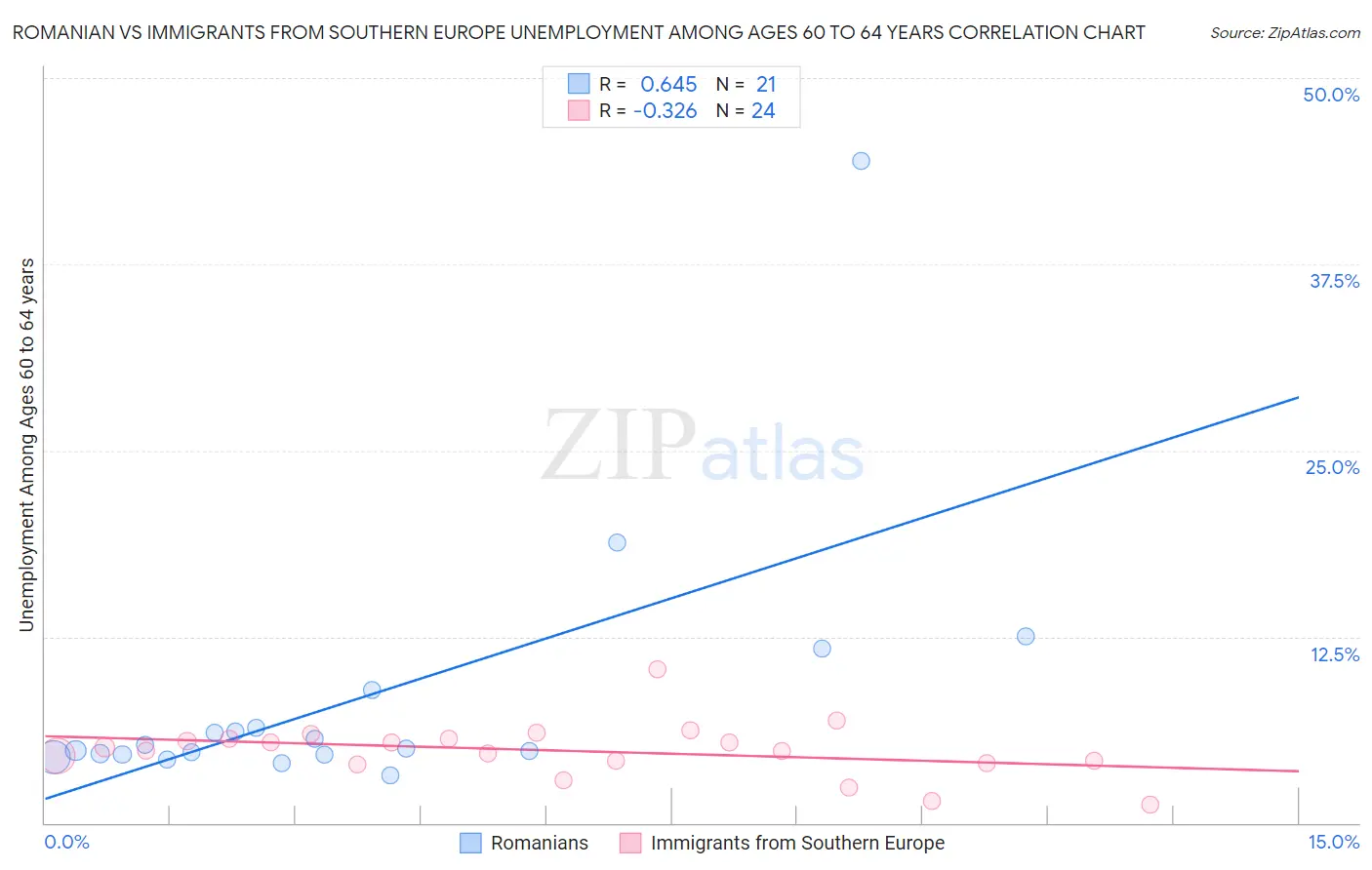 Romanian vs Immigrants from Southern Europe Unemployment Among Ages 60 to 64 years