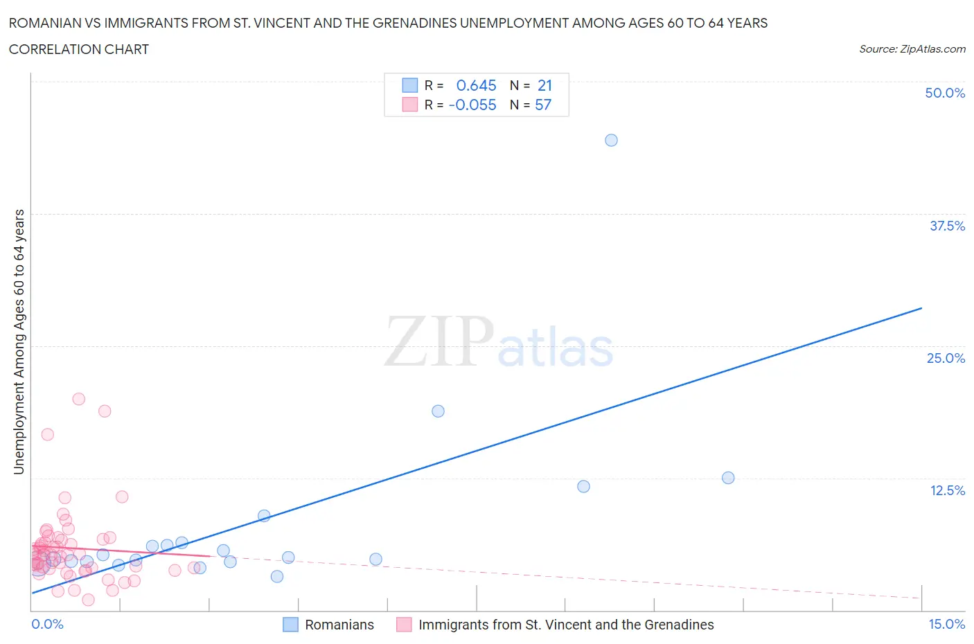 Romanian vs Immigrants from St. Vincent and the Grenadines Unemployment Among Ages 60 to 64 years
