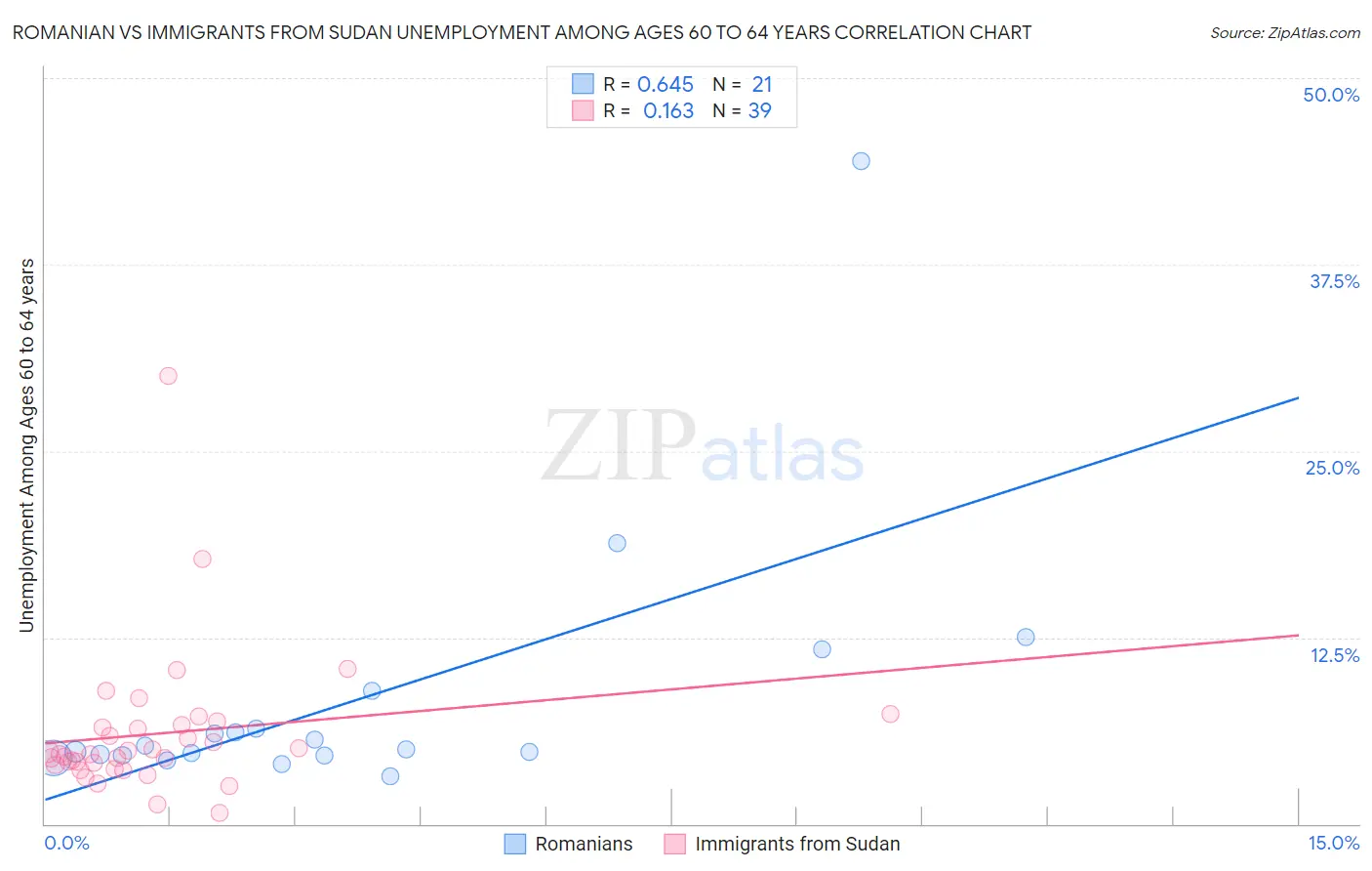 Romanian vs Immigrants from Sudan Unemployment Among Ages 60 to 64 years