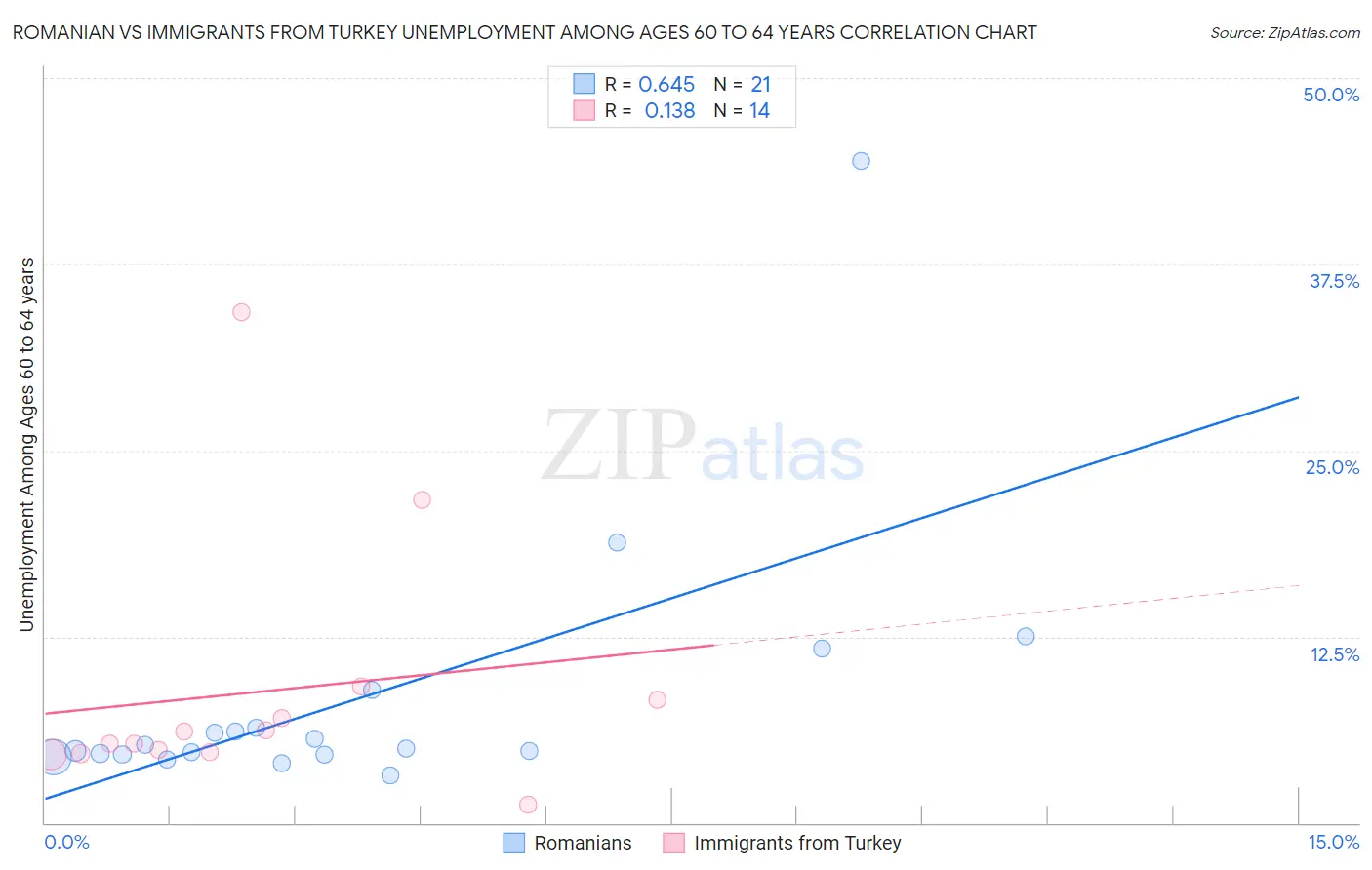 Romanian vs Immigrants from Turkey Unemployment Among Ages 60 to 64 years