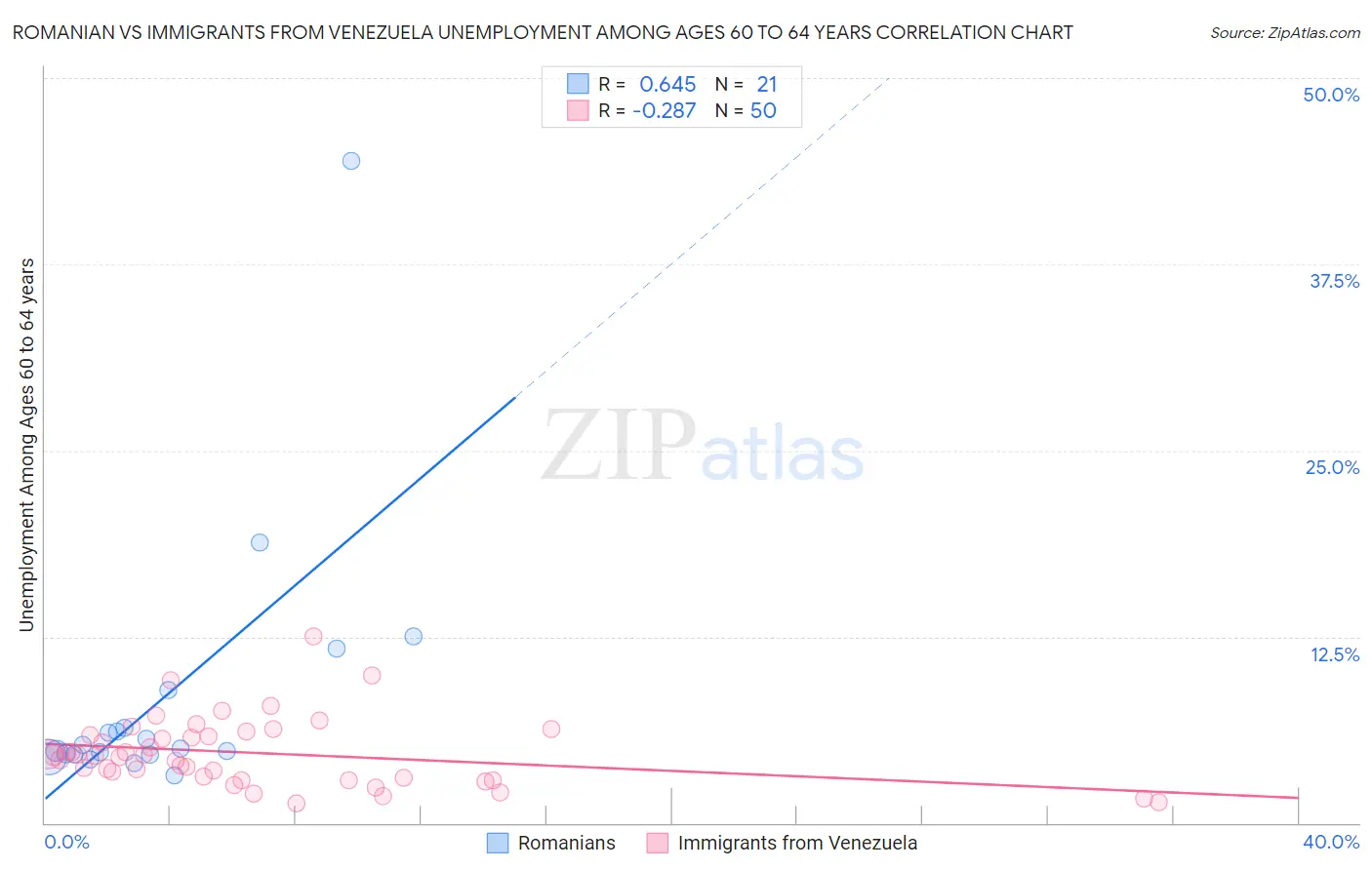Romanian vs Immigrants from Venezuela Unemployment Among Ages 60 to 64 years