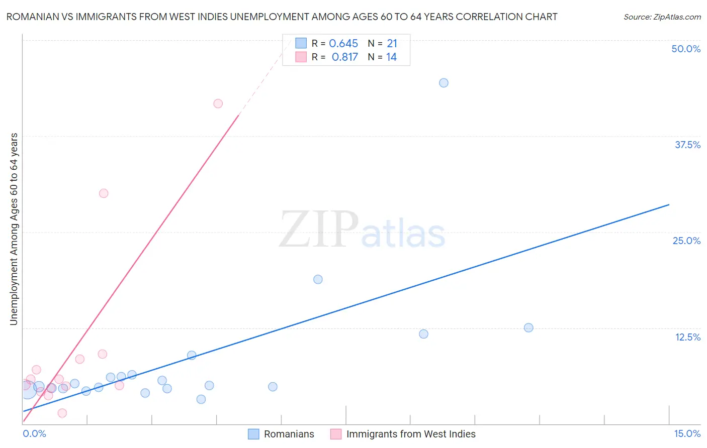 Romanian vs Immigrants from West Indies Unemployment Among Ages 60 to 64 years