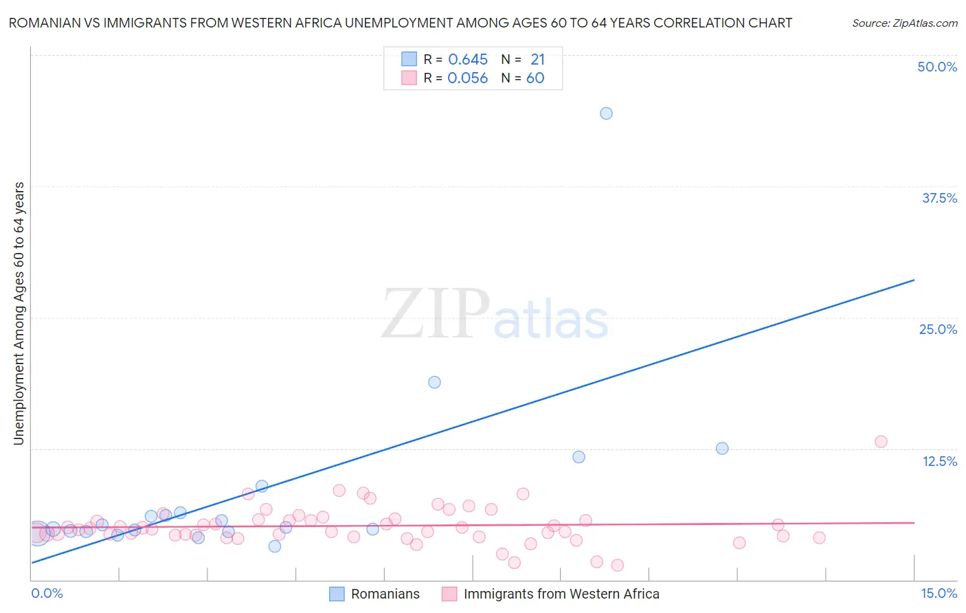 Romanian vs Immigrants from Western Africa Unemployment Among Ages 60 to 64 years