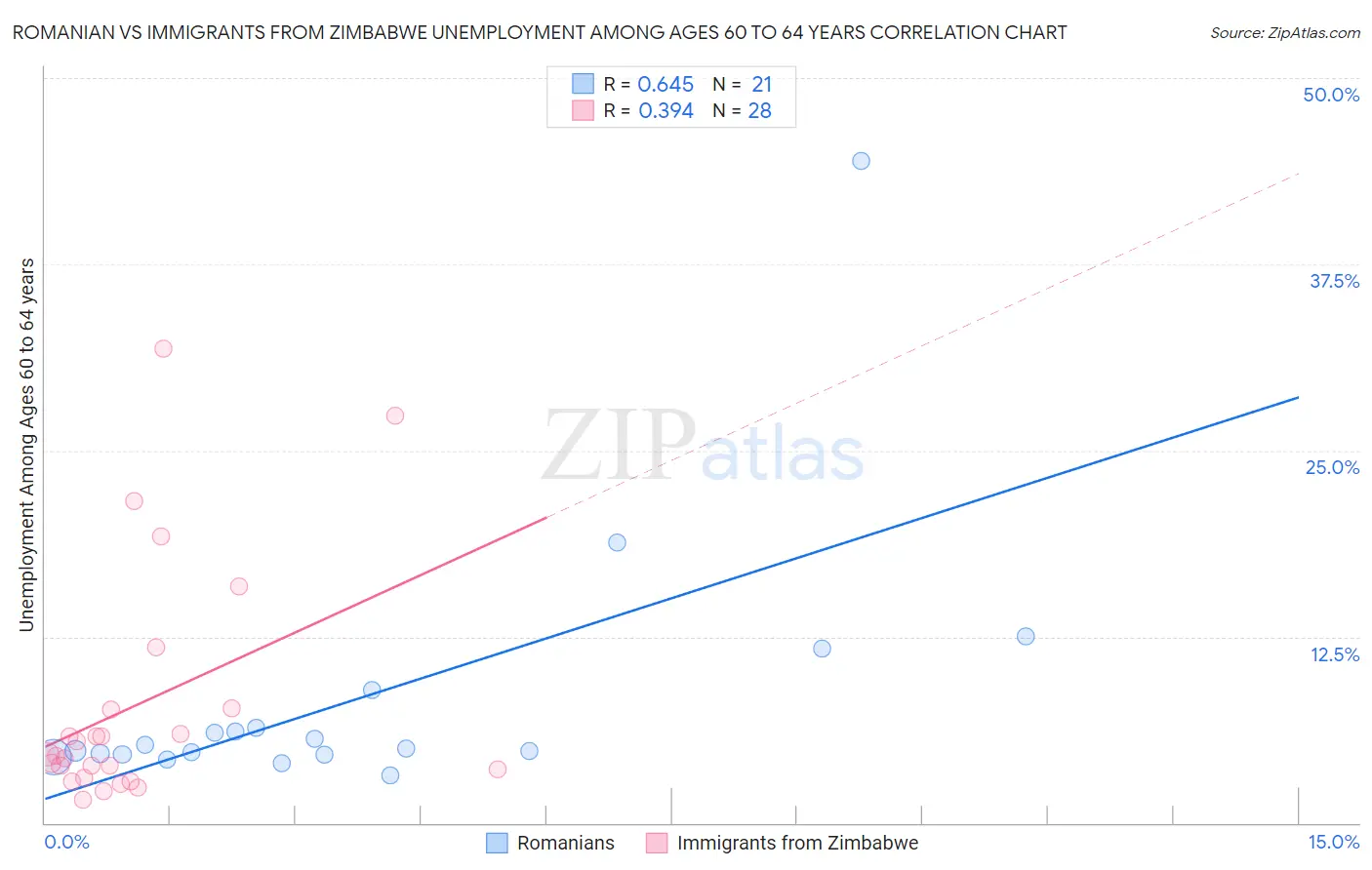 Romanian vs Immigrants from Zimbabwe Unemployment Among Ages 60 to 64 years