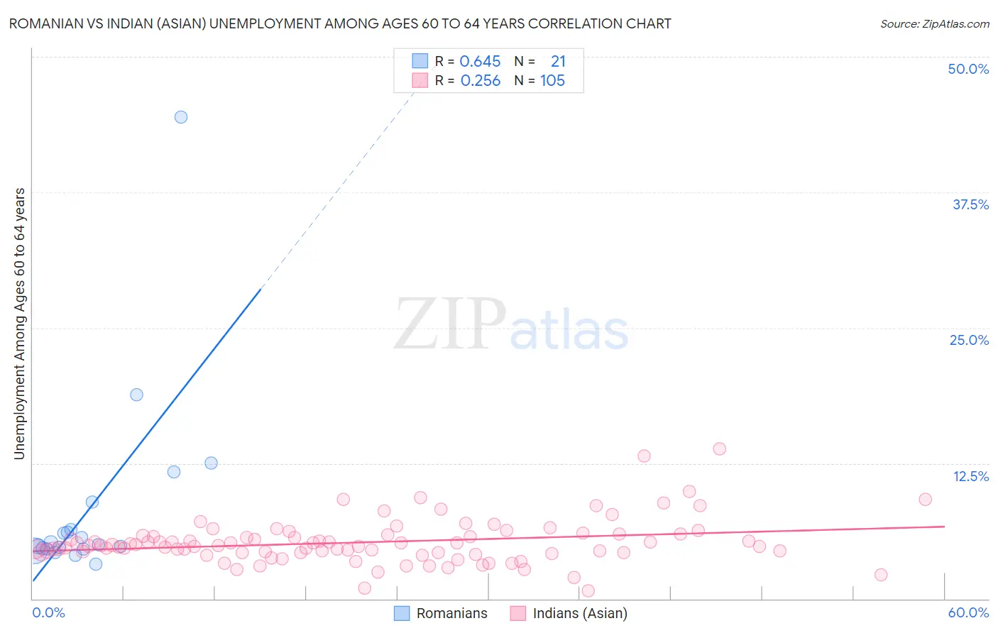 Romanian vs Indian (Asian) Unemployment Among Ages 60 to 64 years