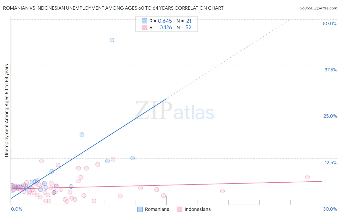 Romanian vs Indonesian Unemployment Among Ages 60 to 64 years