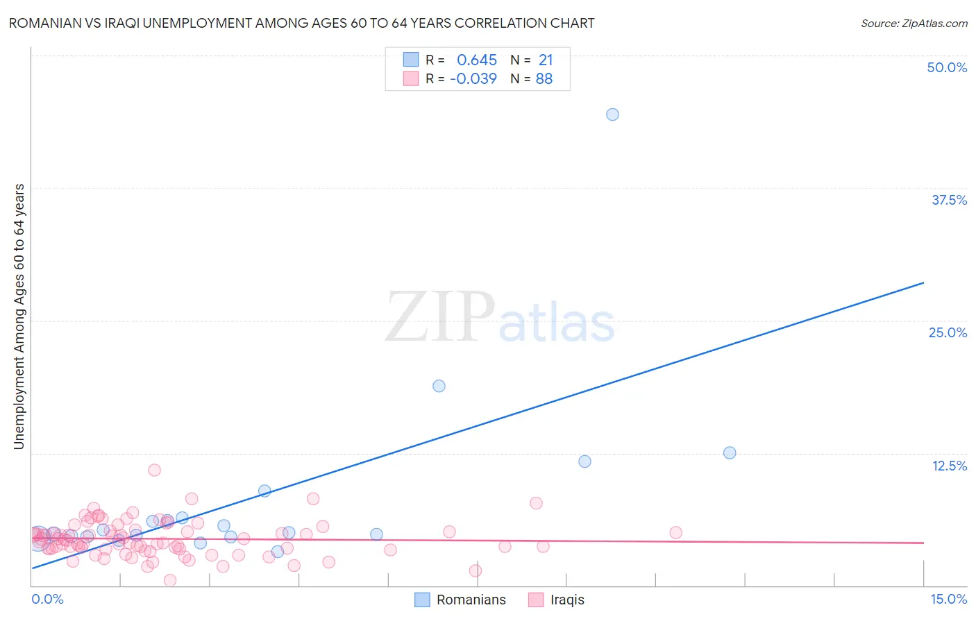 Romanian vs Iraqi Unemployment Among Ages 60 to 64 years