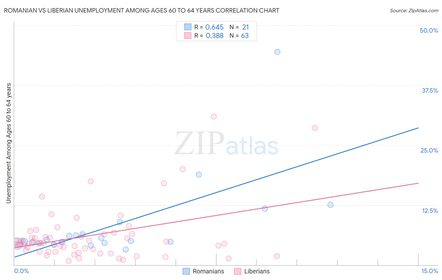 Romanian vs Liberian Unemployment Among Ages 60 to 64 years