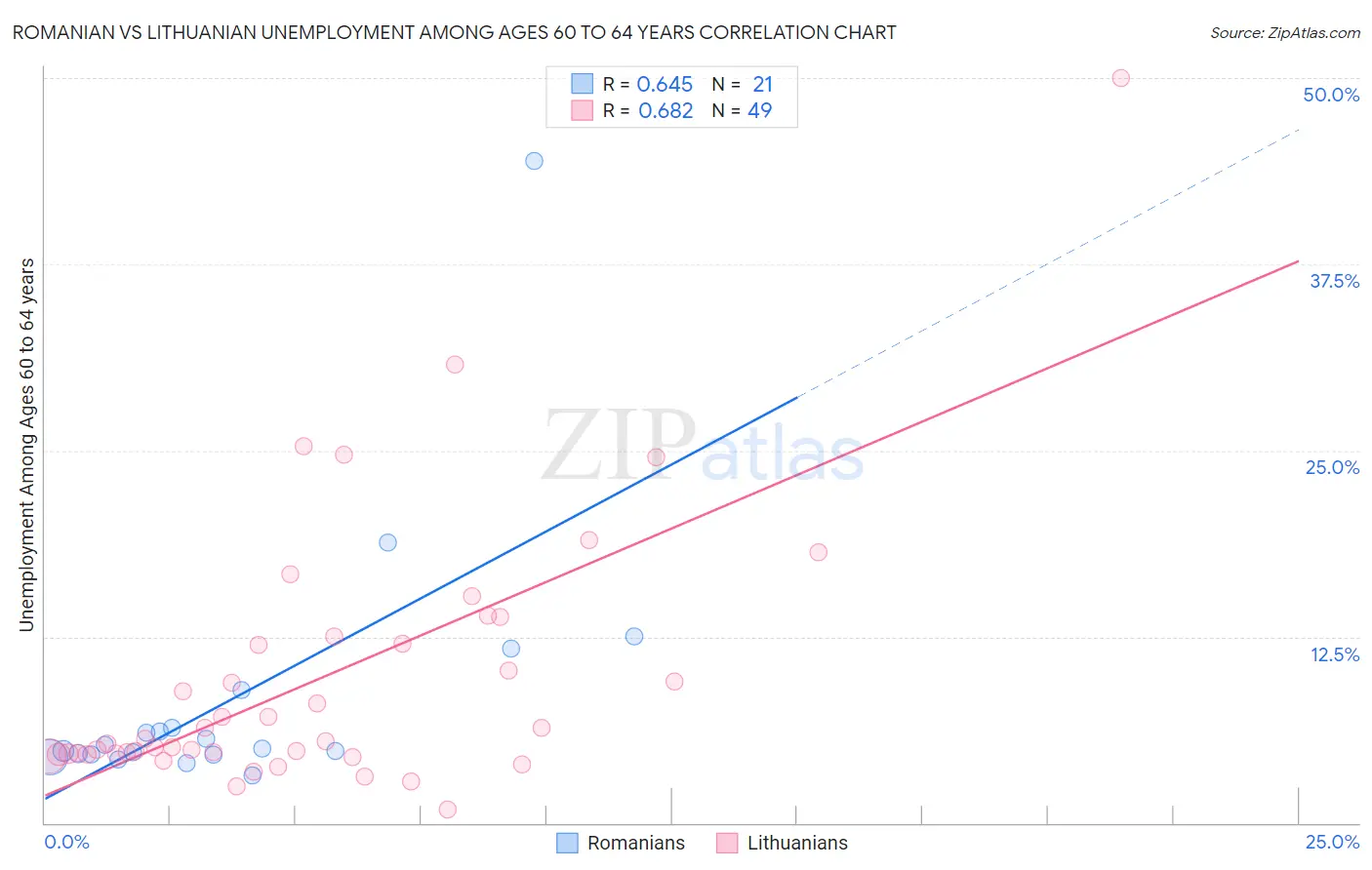 Romanian vs Lithuanian Unemployment Among Ages 60 to 64 years
