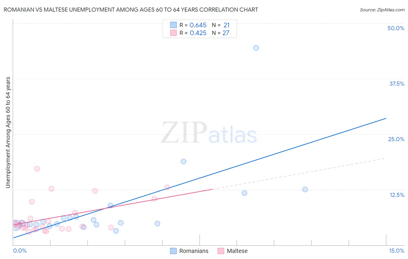 Romanian vs Maltese Unemployment Among Ages 60 to 64 years