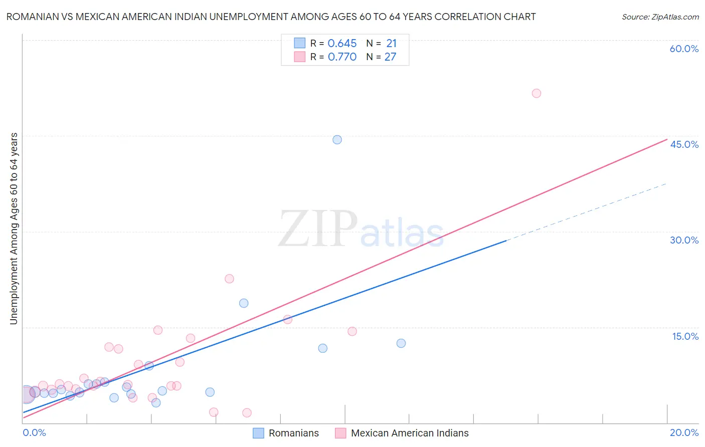 Romanian vs Mexican American Indian Unemployment Among Ages 60 to 64 years