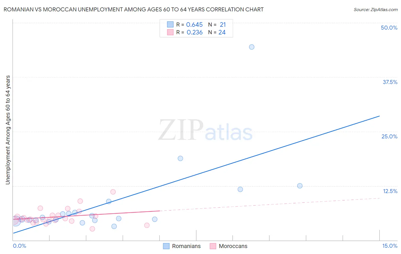 Romanian vs Moroccan Unemployment Among Ages 60 to 64 years