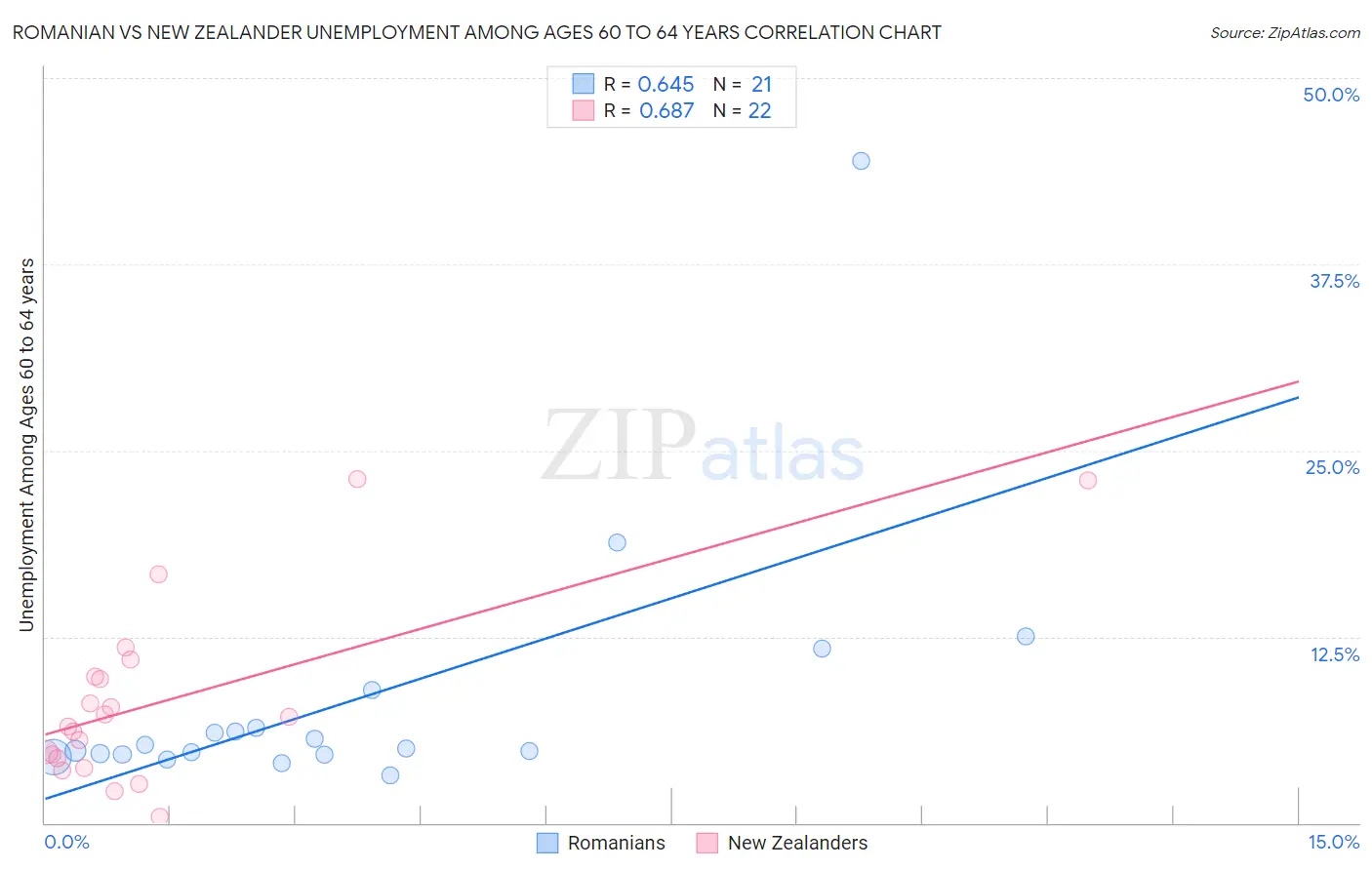 Romanian vs New Zealander Unemployment Among Ages 60 to 64 years