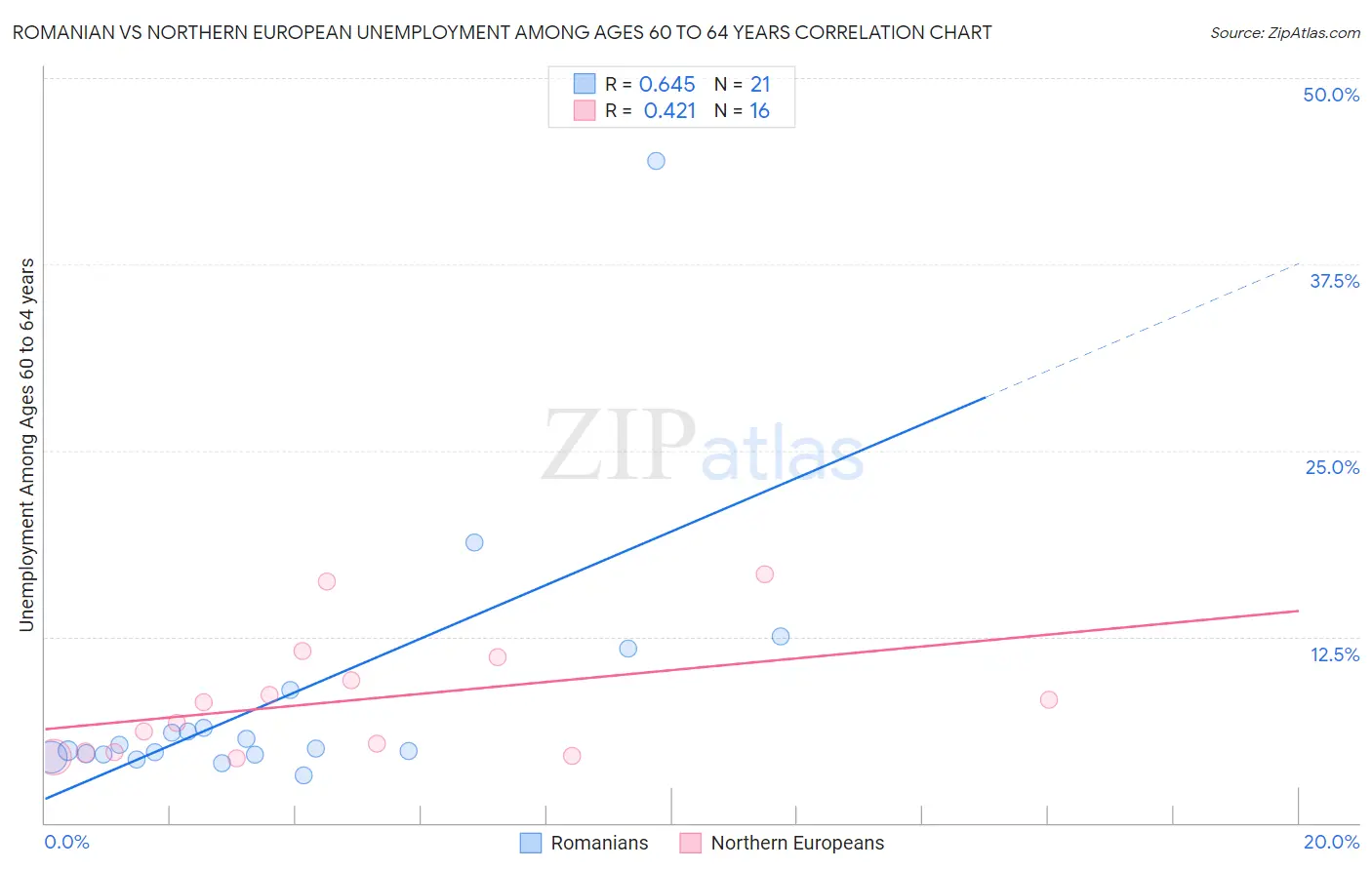 Romanian vs Northern European Unemployment Among Ages 60 to 64 years