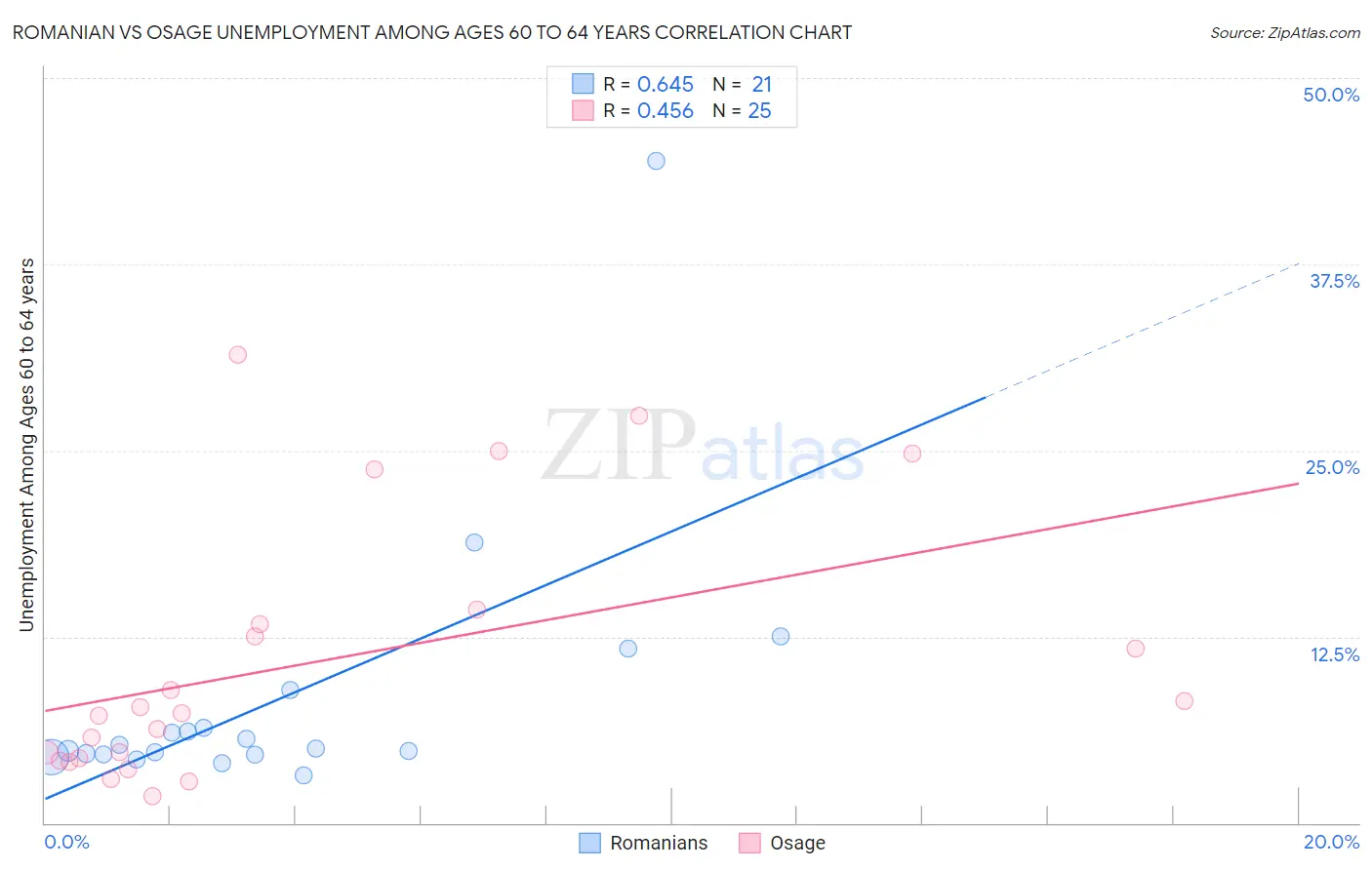 Romanian vs Osage Unemployment Among Ages 60 to 64 years