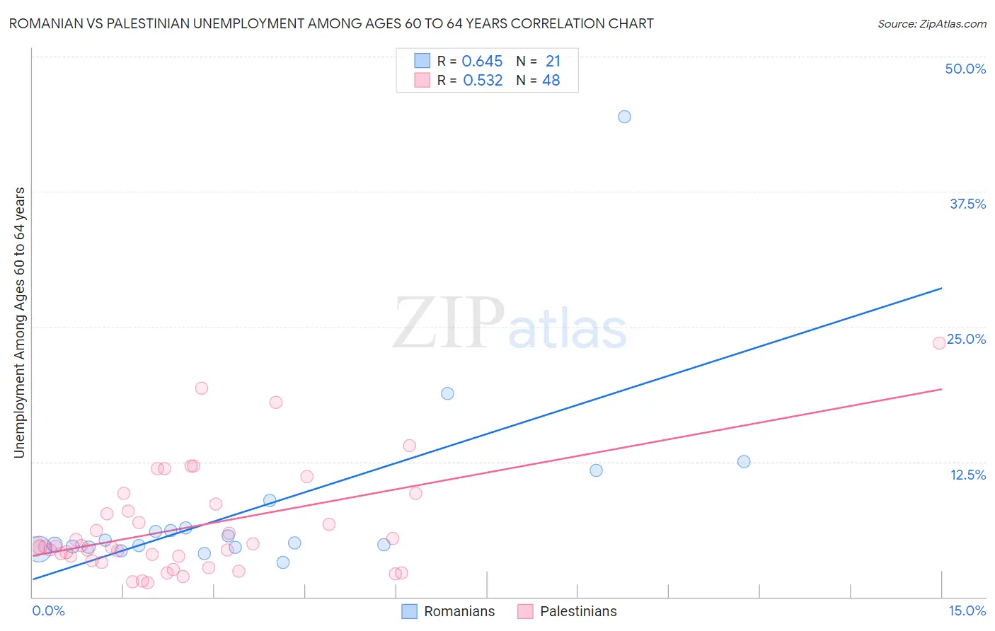 Romanian vs Palestinian Unemployment Among Ages 60 to 64 years