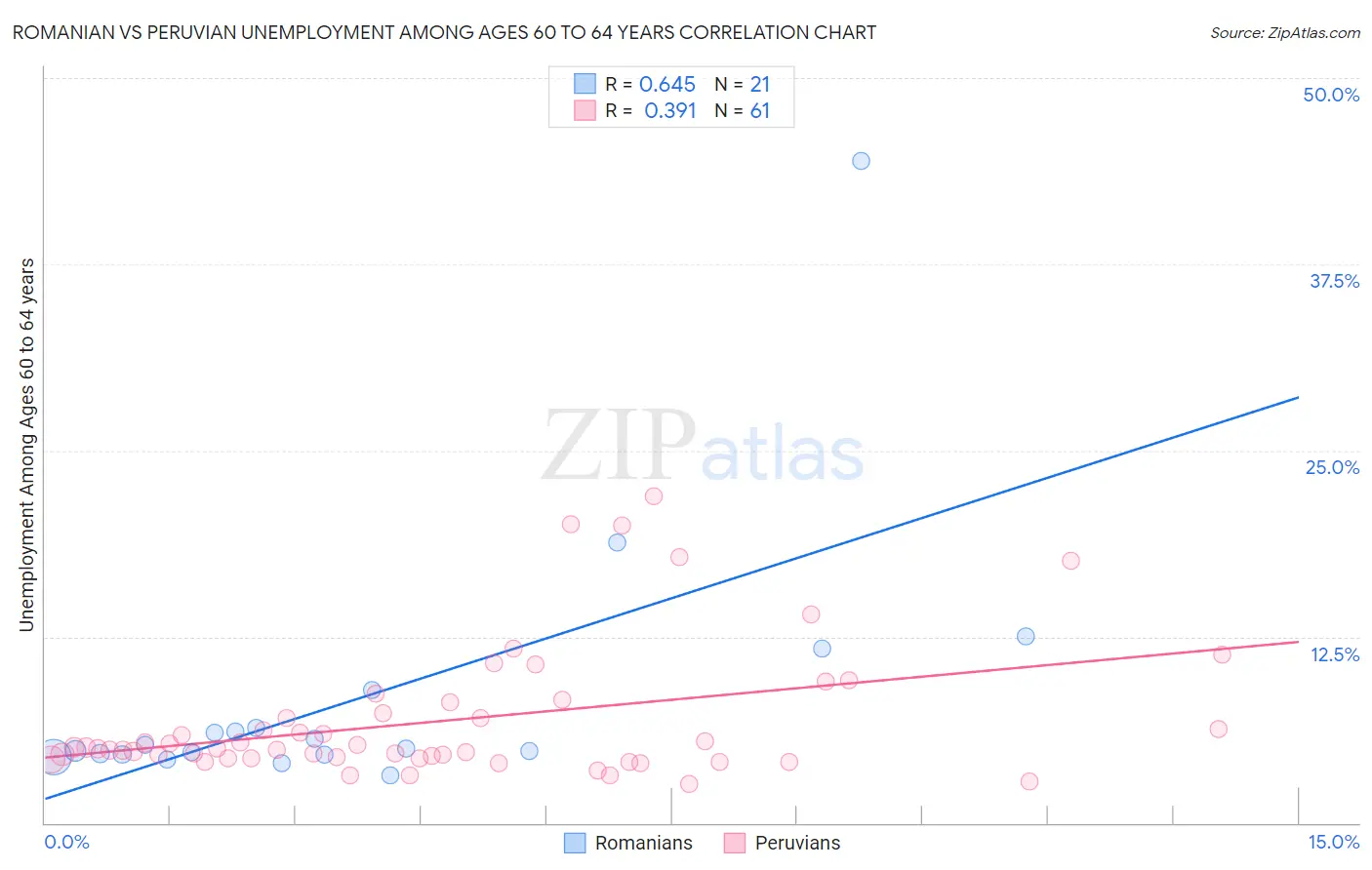 Romanian vs Peruvian Unemployment Among Ages 60 to 64 years