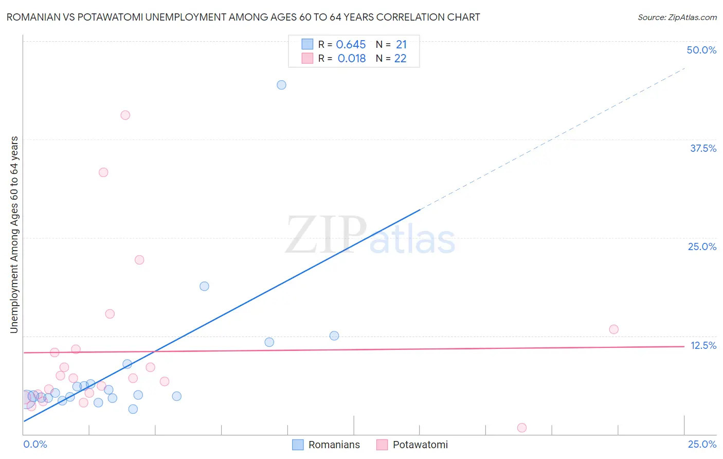 Romanian vs Potawatomi Unemployment Among Ages 60 to 64 years