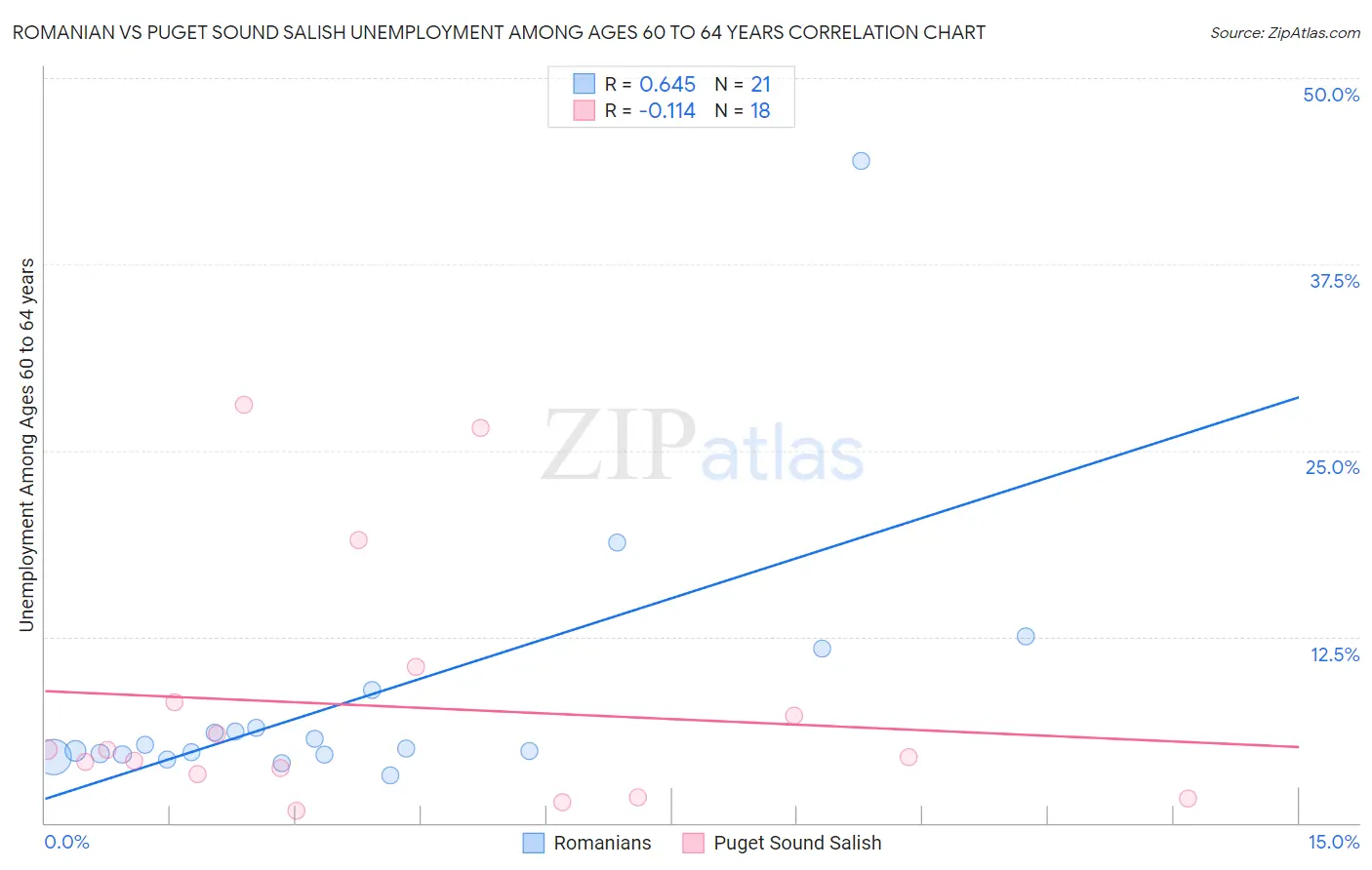 Romanian vs Puget Sound Salish Unemployment Among Ages 60 to 64 years