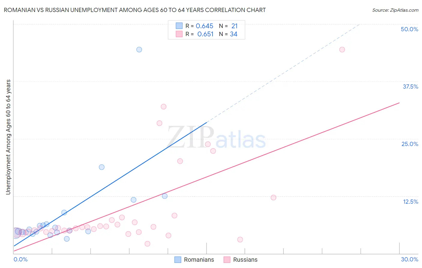 Romanian vs Russian Unemployment Among Ages 60 to 64 years